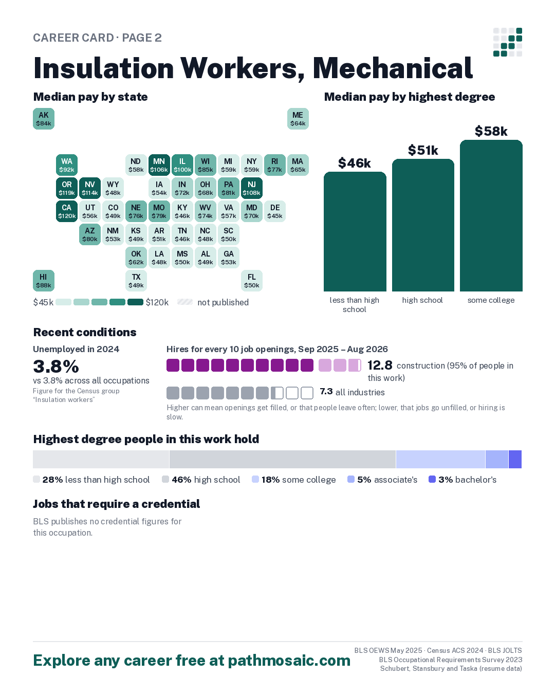 Page 2: Insulation Workers, Mechanical, pay by state and by degree, recent conditions, education held, credentials and career moves