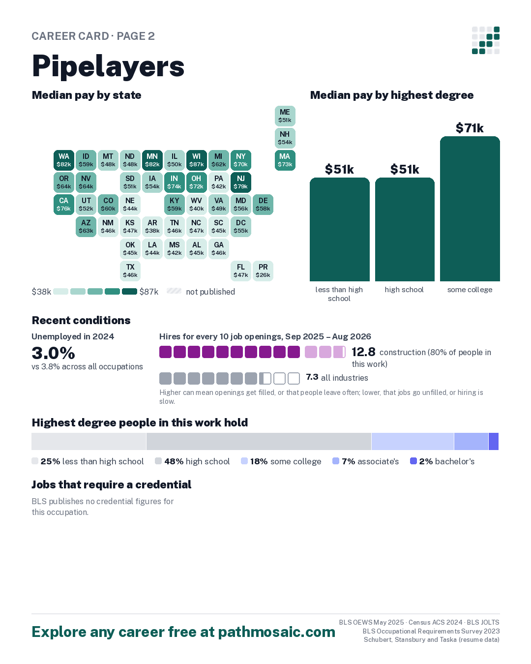 Page 2: Pipelayers, pay by state and by degree, recent conditions, education held, credentials and career moves