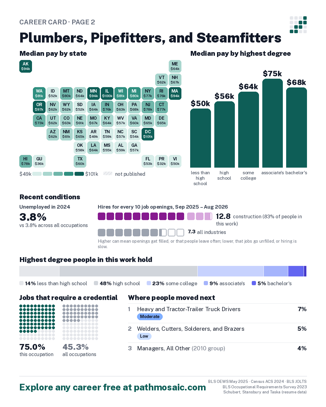 Page 2: Plumbers, Pipefitters, and Steamfitters, pay by state and by degree, recent conditions, education held, credentials and career moves