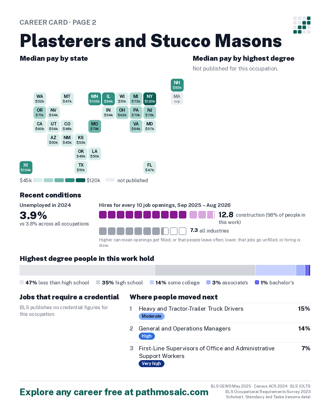Page 2: Plasterers and Stucco Masons, pay by state and by degree, recent conditions, education held, credentials and career moves