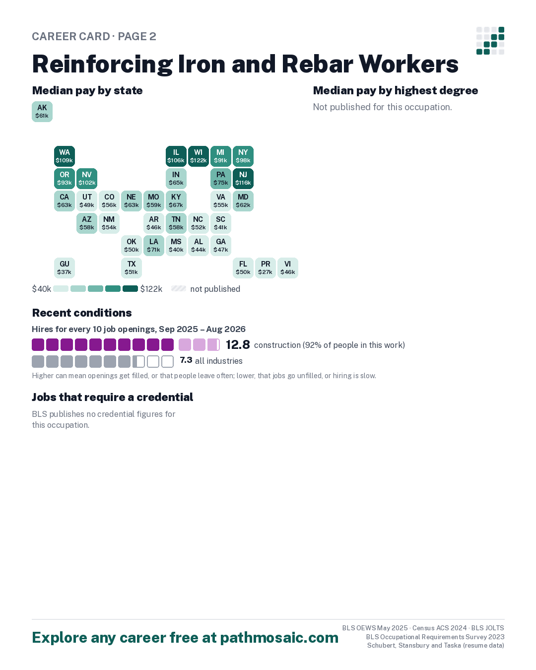 Page 2: Reinforcing Iron and Rebar Workers, pay by state and by degree, recent conditions, education held, credentials and career moves
