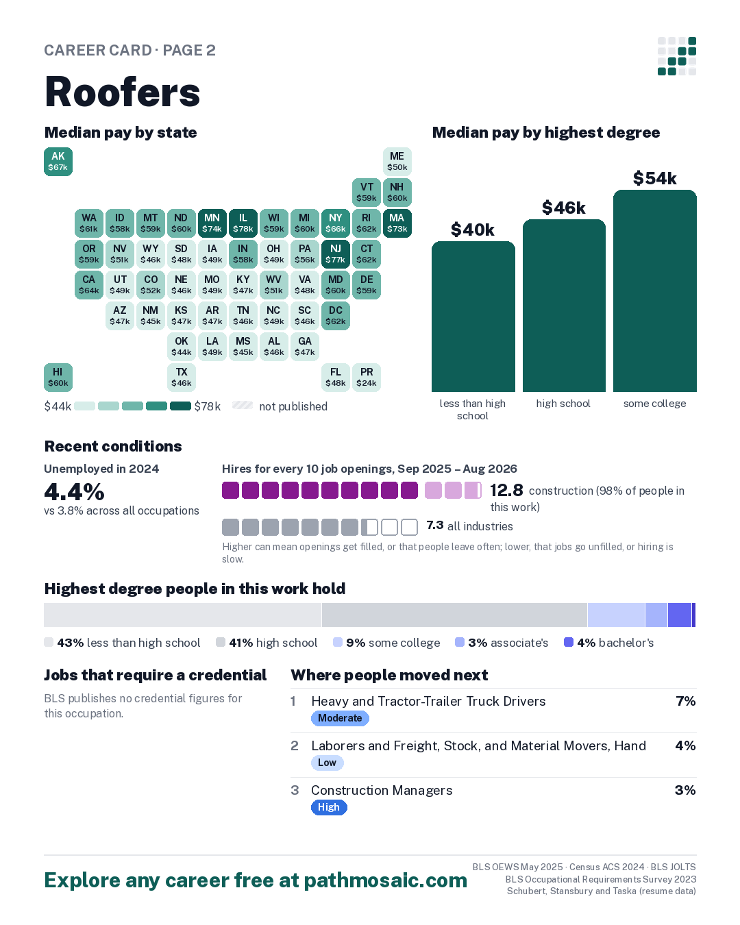 Page 2: Roofers, pay by state and by degree, recent conditions, education held, credentials and career moves