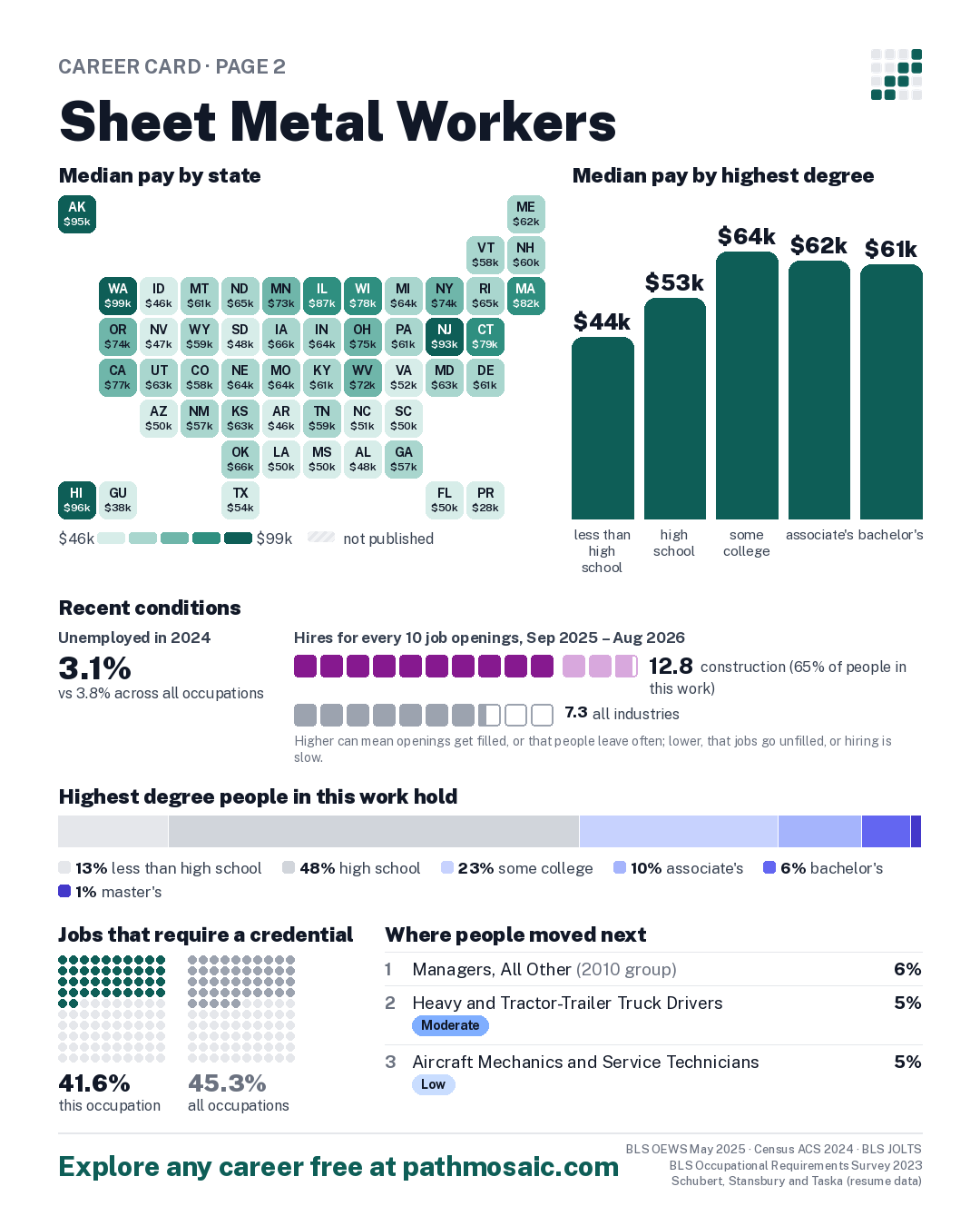 Page 2: Sheet Metal Workers, pay by state and by degree, recent conditions, education held, credentials and career moves