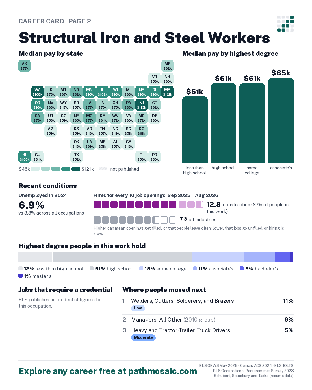 Page 2: Structural Iron and Steel Workers, pay by state and by degree, recent conditions, education held, credentials and career moves