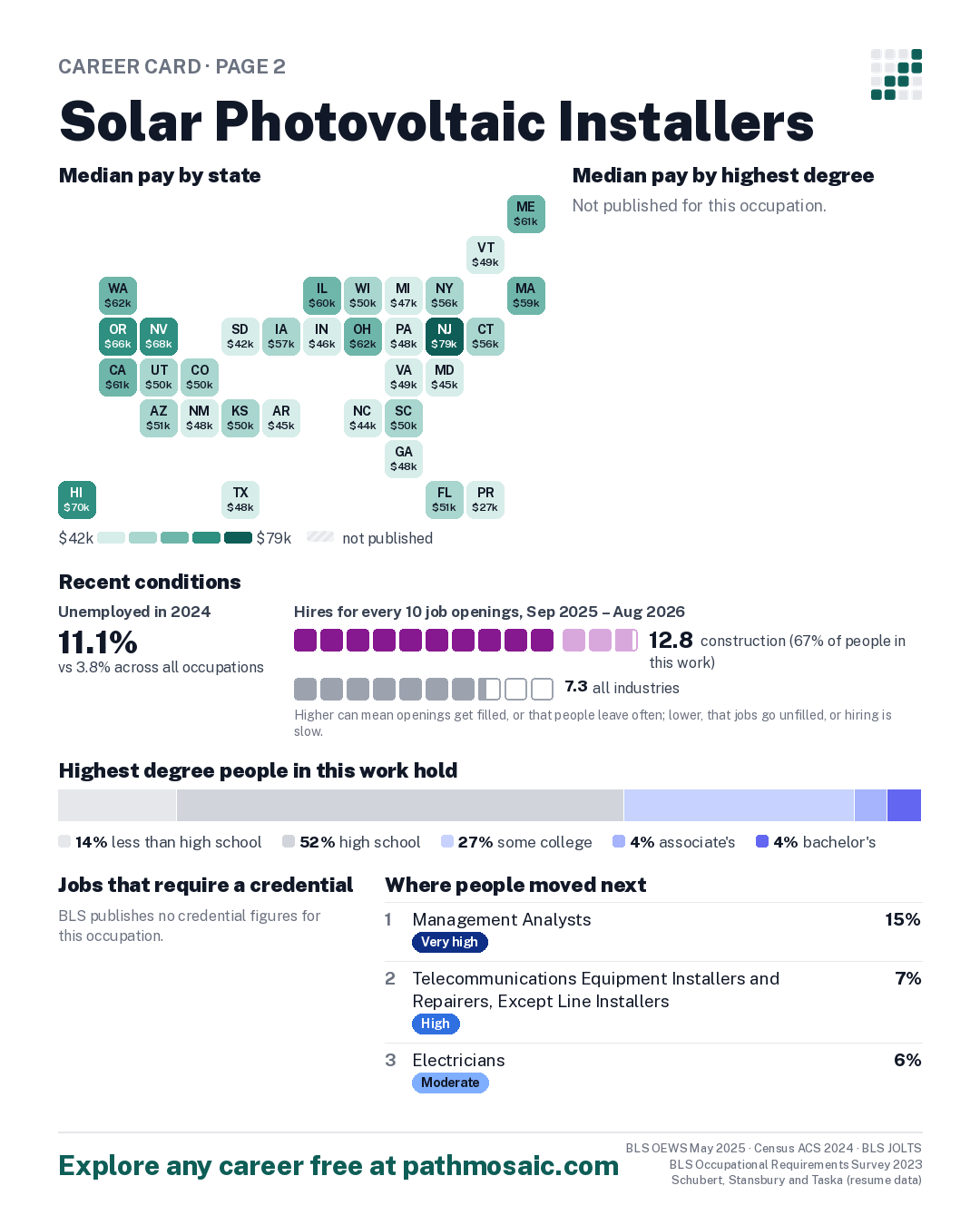 Page 2: Solar Photovoltaic Installers, pay by state and by degree, recent conditions, education held, credentials and career moves