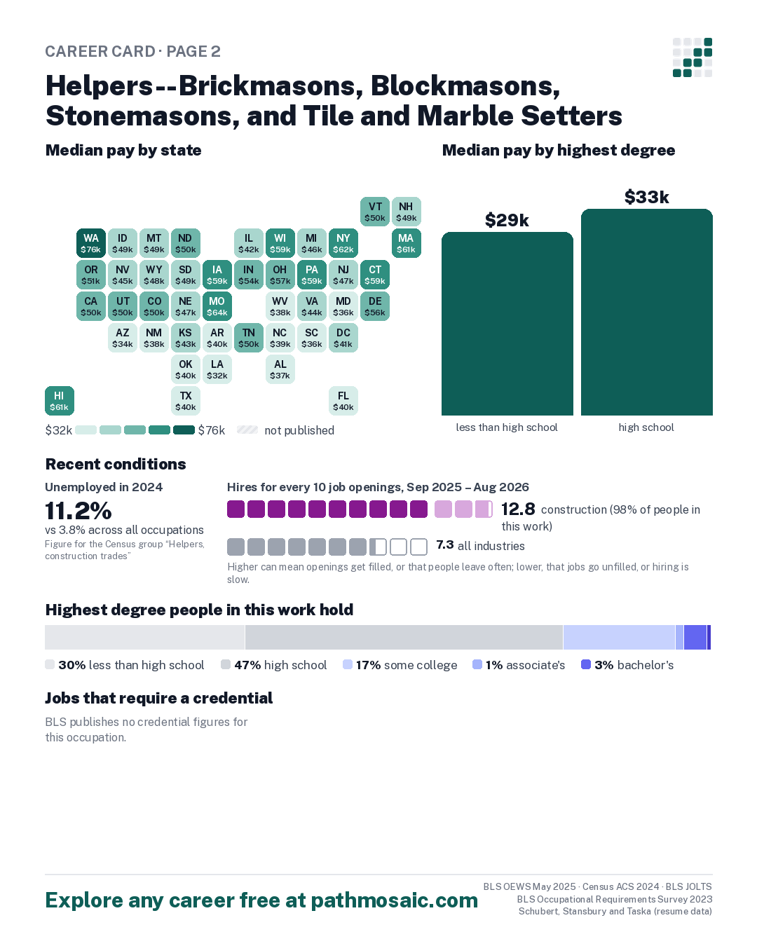 Page 2: Helpers--Brickmasons, Blockmasons, Stonemasons, and Tile and Marble Setters, pay by state and by degree, recent conditions, education held, credentials and career moves