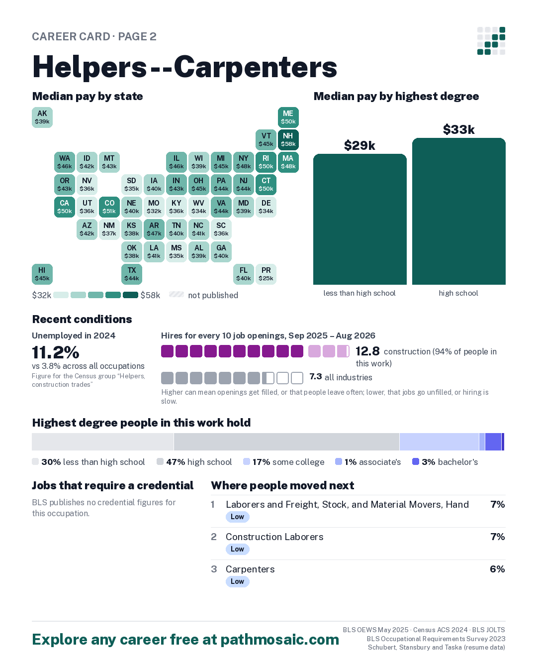 Page 2: Helpers--Carpenters, pay by state and by degree, recent conditions, education held, credentials and career moves