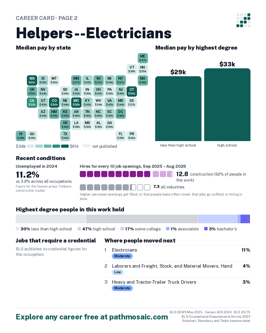 Page 2: Helpers--Electricians, pay by state and by degree, recent conditions, education held, credentials and career moves