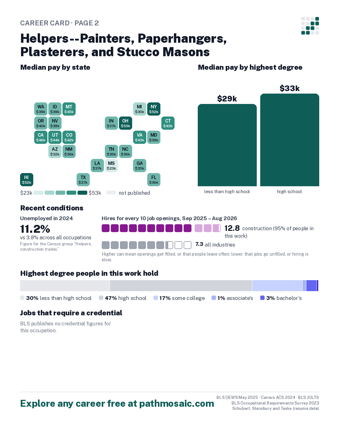 Page 2: Helpers--Painters, Paperhangers, Plasterers, and Stucco Masons, pay by state and by degree, recent conditions, education held, credentials and career moves