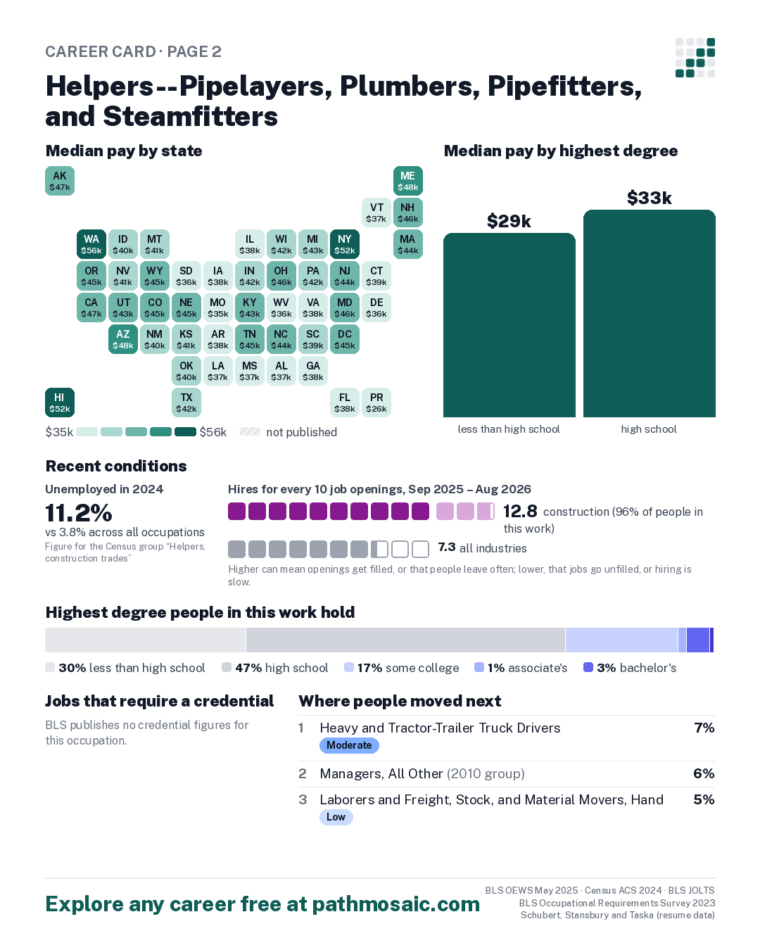 Page 2: Helpers--Pipelayers, Plumbers, Pipefitters, and Steamfitters, pay by state and by degree, recent conditions, education held, credentials and career moves