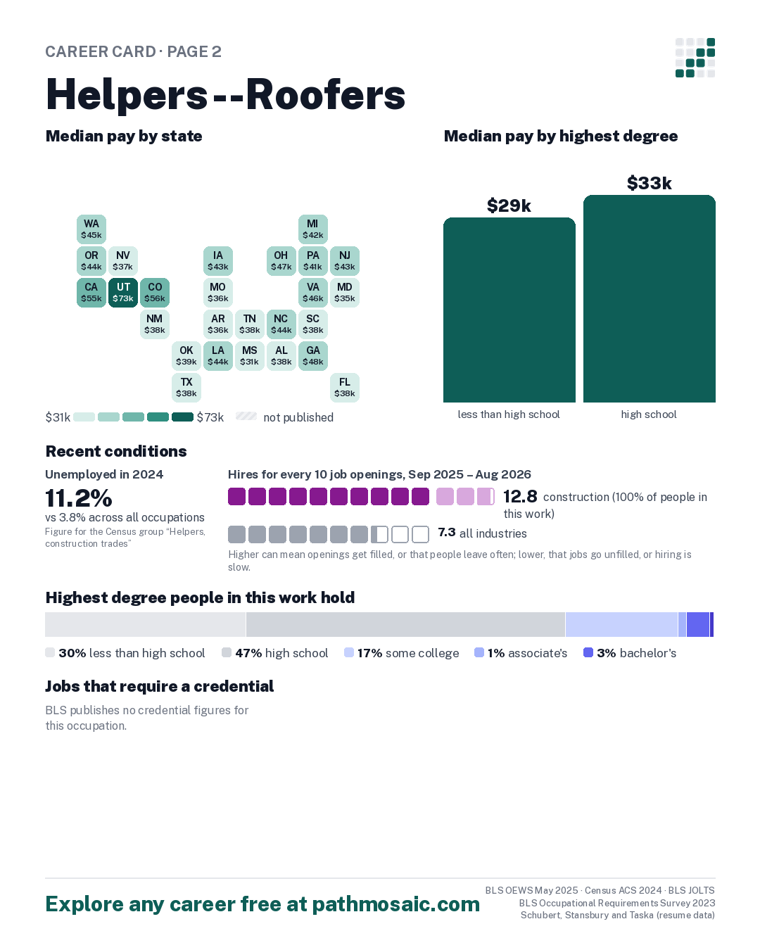 Page 2: Helpers--Roofers, pay by state and by degree, recent conditions, education held, credentials and career moves