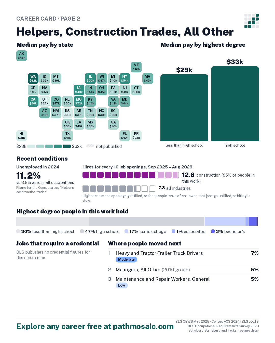 Page 2: Helpers, Construction Trades, All Other, pay by state and by degree, recent conditions, education held, credentials and career moves