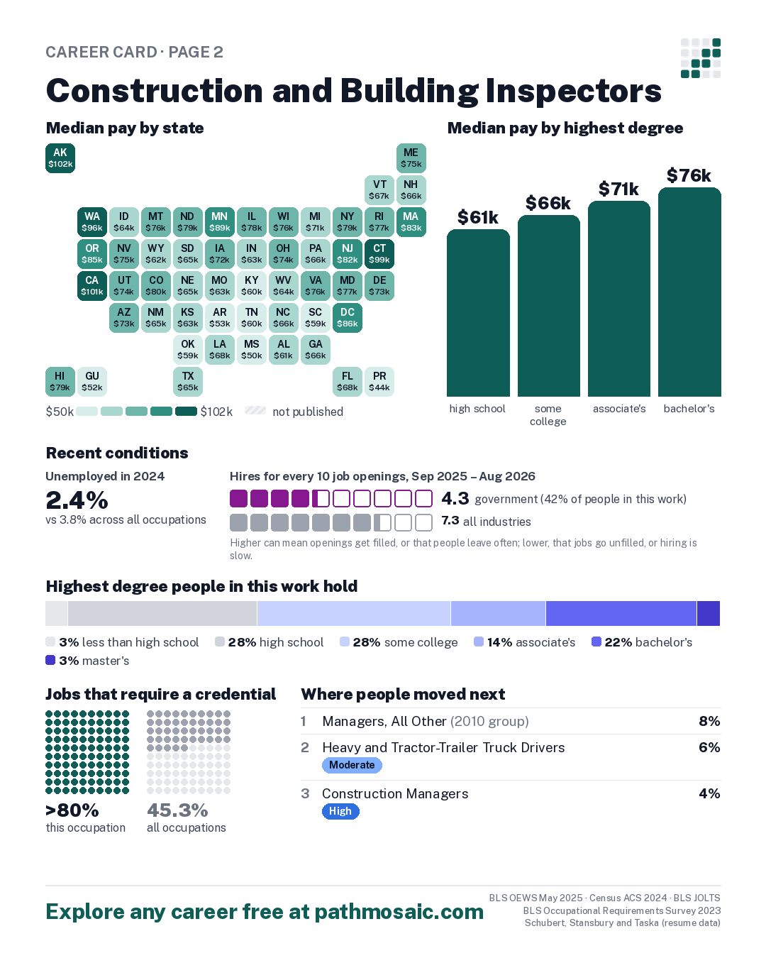 Page 2: Construction and Building Inspectors, pay by state and by degree, recent conditions, education held, credentials and career moves