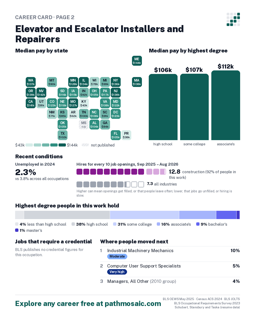 Page 2: Elevator and Escalator Installers and Repairers, pay by state and by degree, recent conditions, education held, credentials and career moves