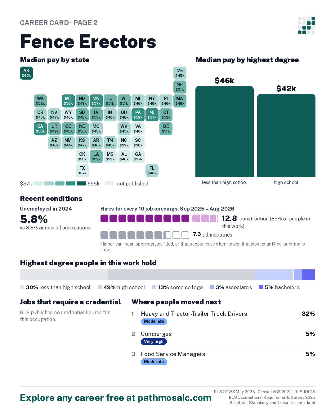 Page 2: Fence Erectors, pay by state and by degree, recent conditions, education held, credentials and career moves