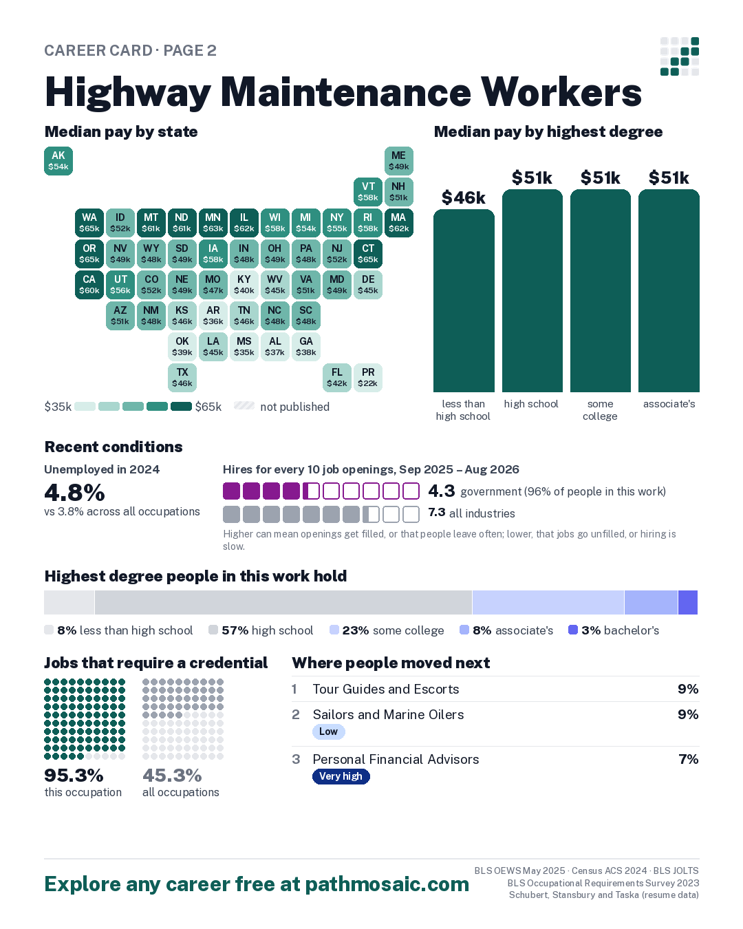 Page 2: Highway Maintenance Workers, pay by state and by degree, recent conditions, education held, credentials and career moves