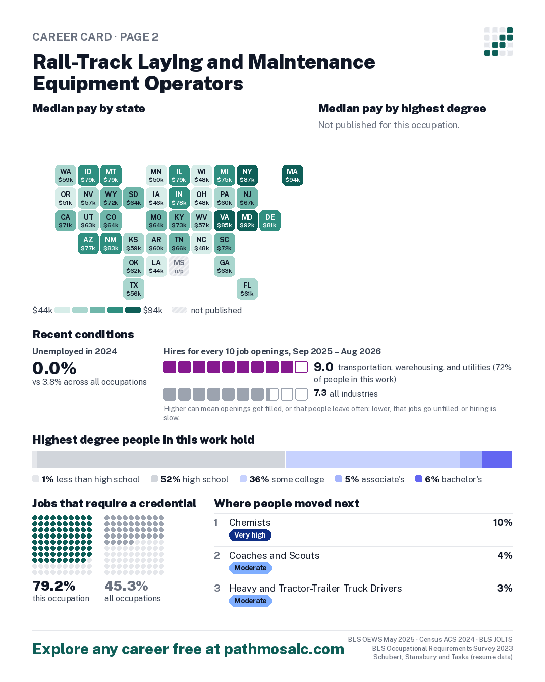 Page 2: Rail-Track Laying and Maintenance Equipment Operators, pay by state and by degree, recent conditions, education held, credentials and career moves
