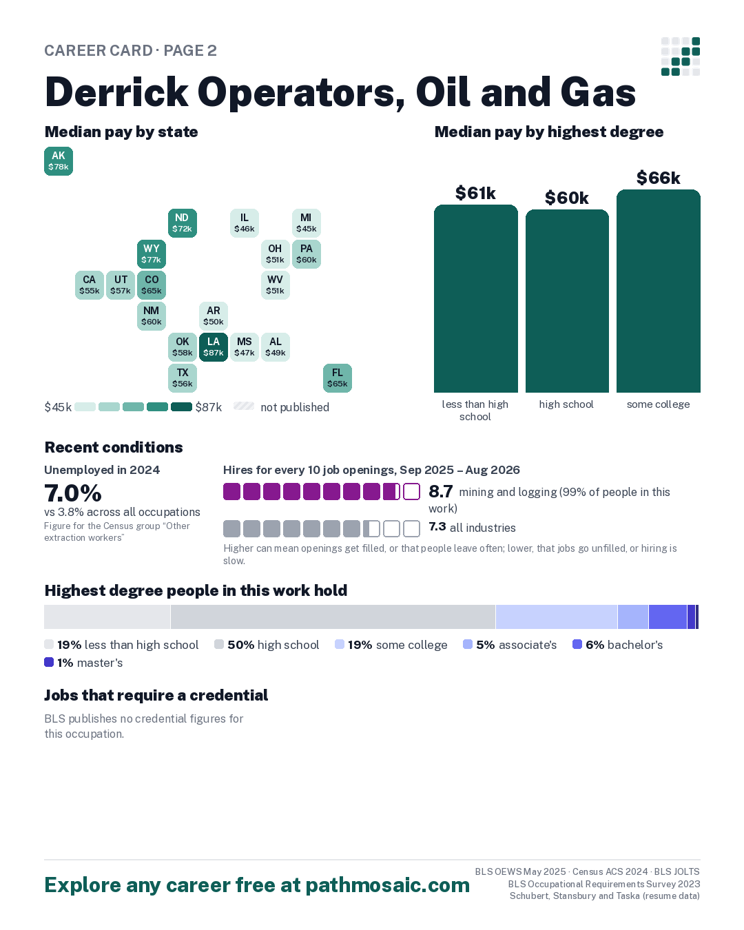 Page 2: Derrick Operators, Oil and Gas, pay by state and by degree, recent conditions, education held, credentials and career moves