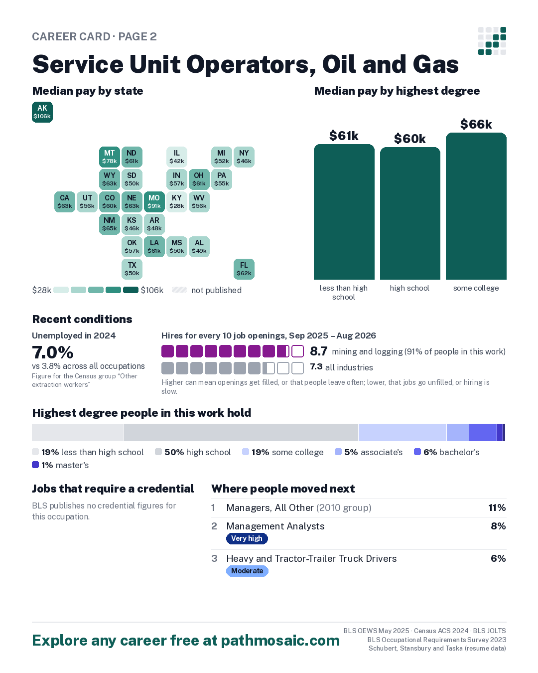 Page 2: Service Unit Operators, Oil and Gas, pay by state and by degree, recent conditions, education held, credentials and career moves