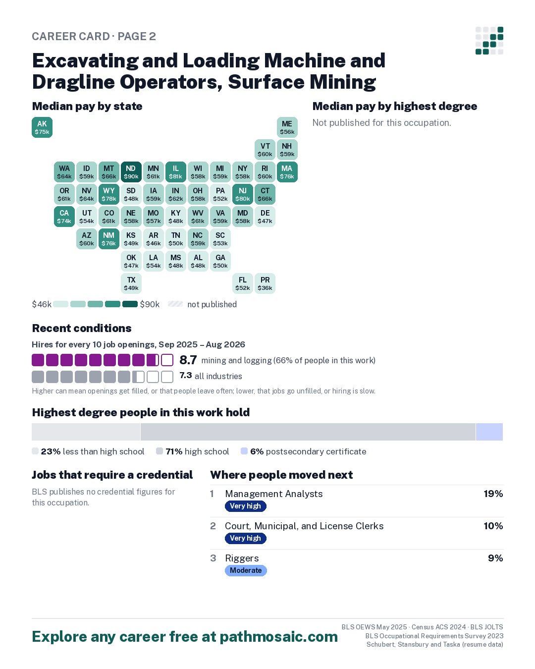 Page 2: Excavating and Loading Machine and Dragline Operators, Surface Mining, pay by state and by degree, recent conditions, education held, credentials and career moves