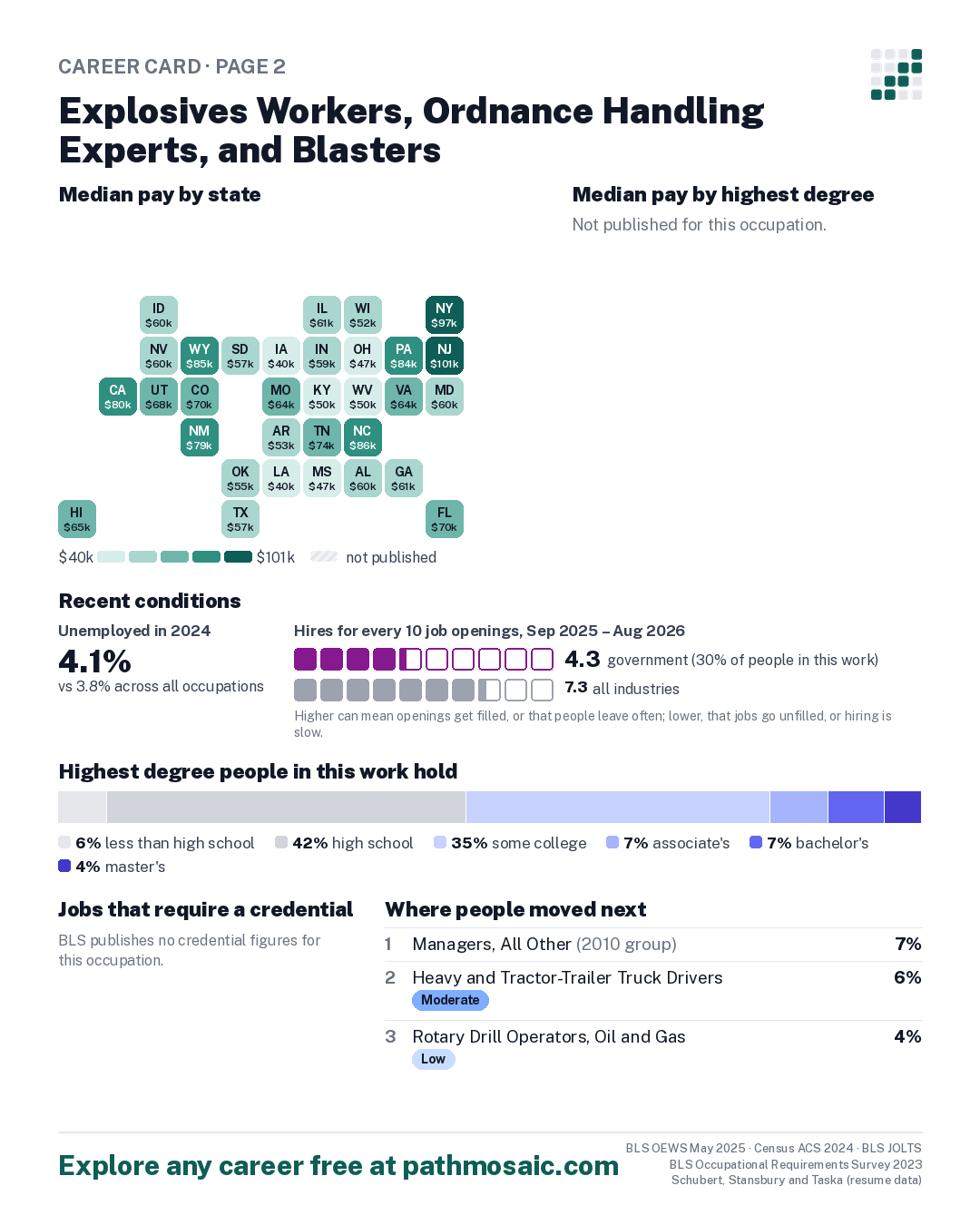 Page 2: Explosives Workers, Ordnance Handling Experts, and Blasters, pay by state and by degree, recent conditions, education held, credentials and career moves