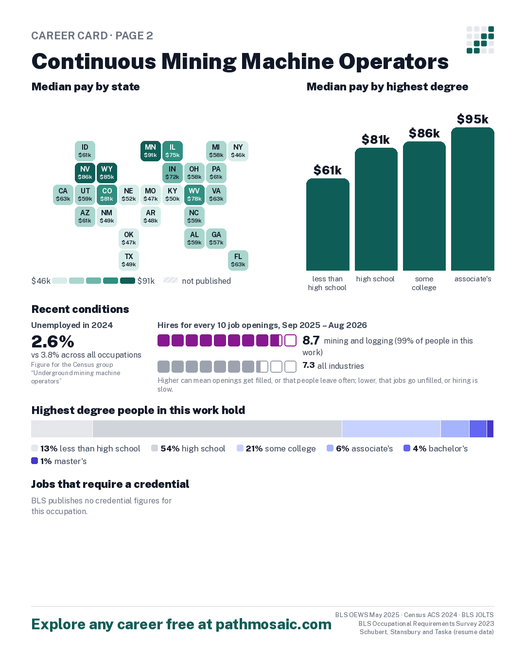 Page 2: Continuous Mining Machine Operators, pay by state and by degree, recent conditions, education held, credentials and career moves