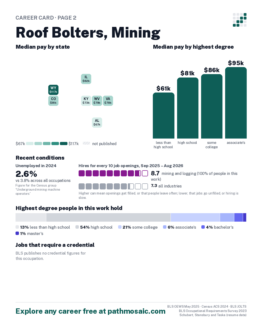 Page 2: Roof Bolters, Mining, pay by state and by degree, recent conditions, education held, credentials and career moves