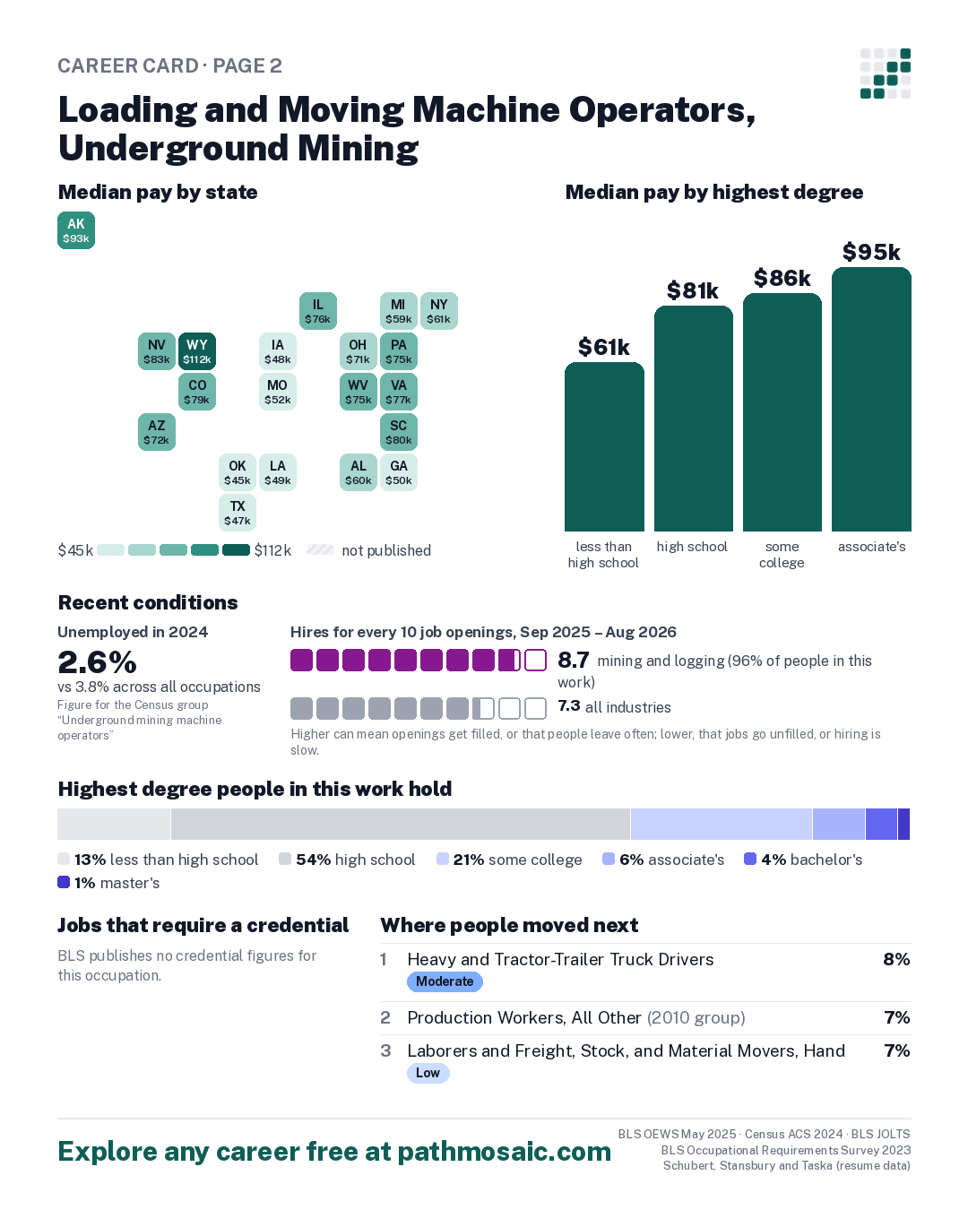 Page 2: Loading and Moving Machine Operators, Underground Mining, pay by state and by degree, recent conditions, education held, credentials and career moves