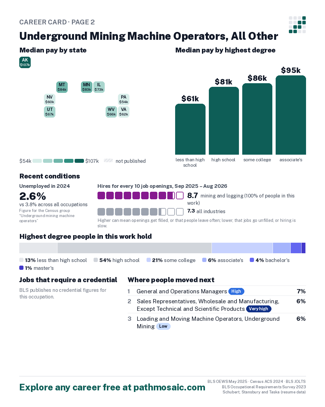 Page 2: Underground Mining Machine Operators, All Other, pay by state and by degree, recent conditions, education held, credentials and career moves