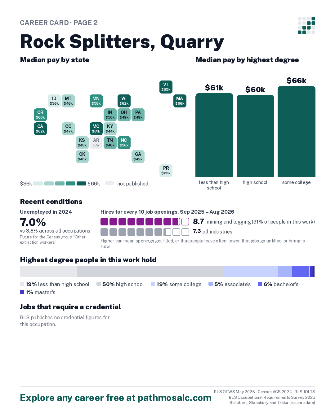 Page 2: Rock Splitters, Quarry, pay by state and by degree, recent conditions, education held, credentials and career moves