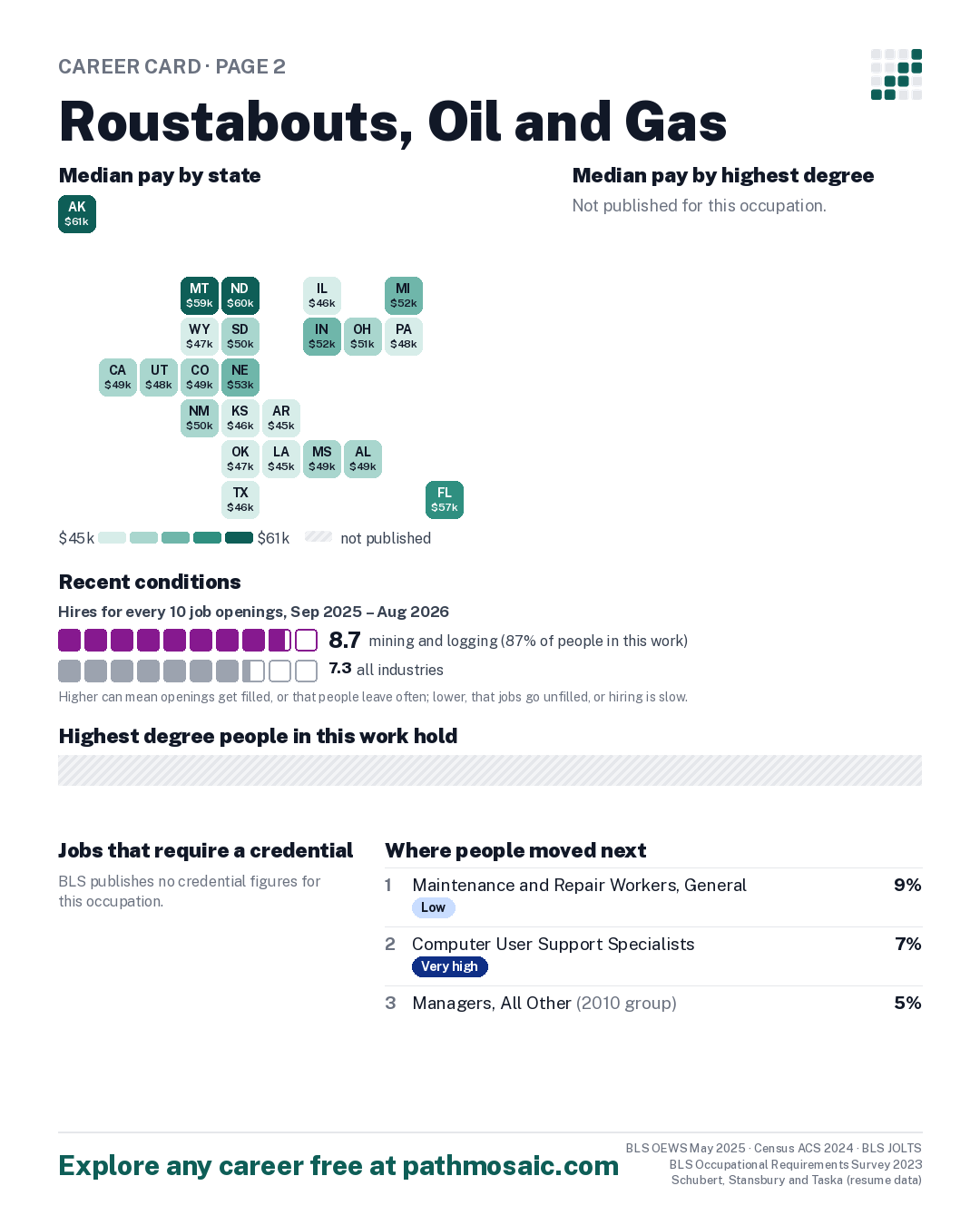 Page 2: Roustabouts, Oil and Gas, pay by state and by degree, recent conditions, education held, credentials and career moves