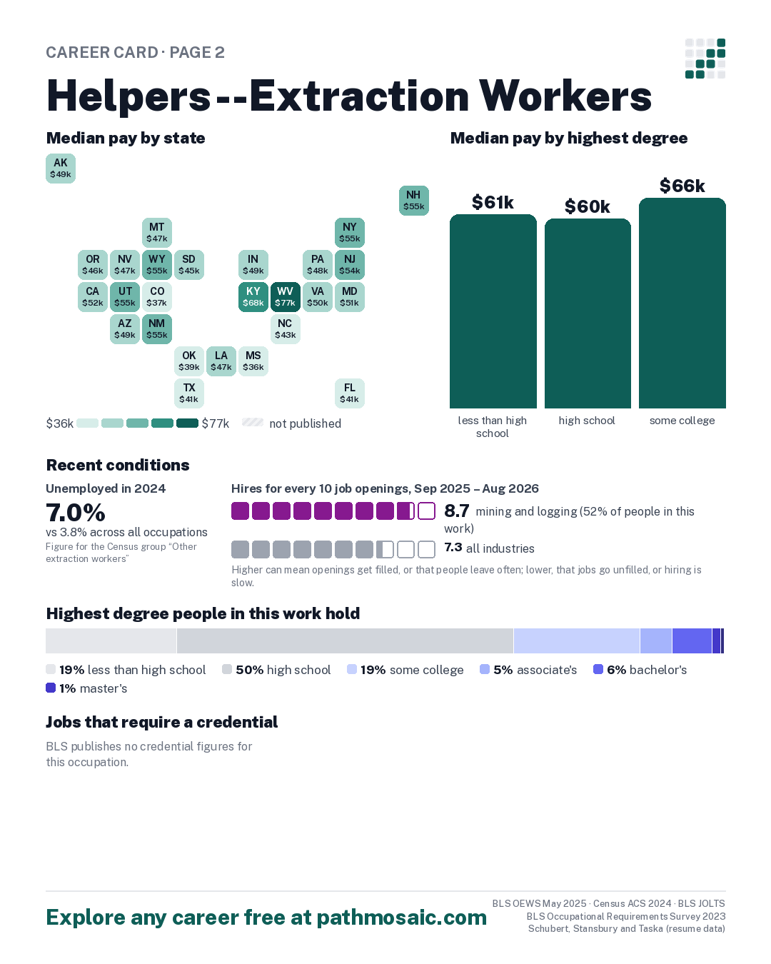 Page 2: Helpers--Extraction Workers, pay by state and by degree, recent conditions, education held, credentials and career moves