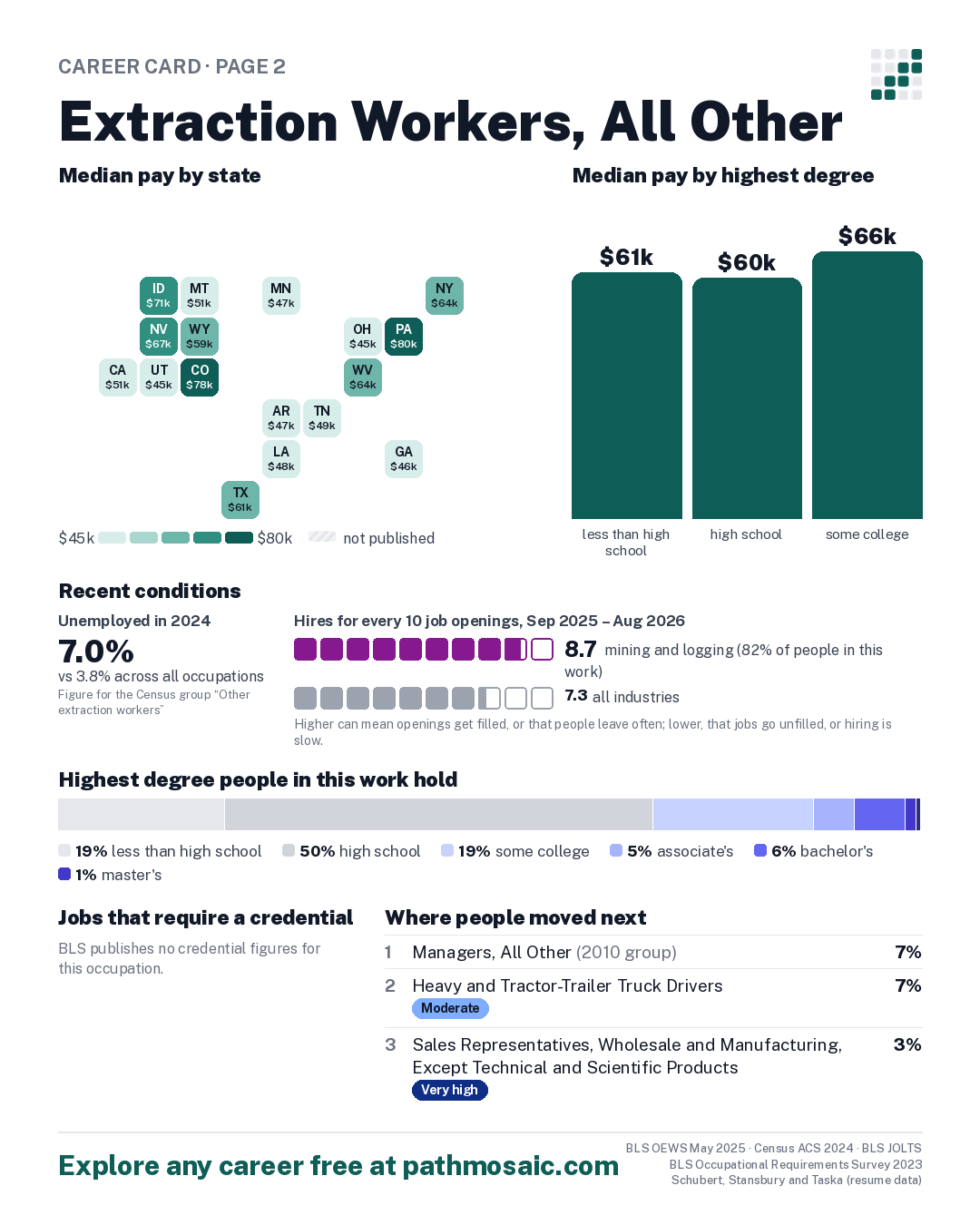 Page 2: Extraction Workers, All Other, pay by state and by degree, recent conditions, education held, credentials and career moves