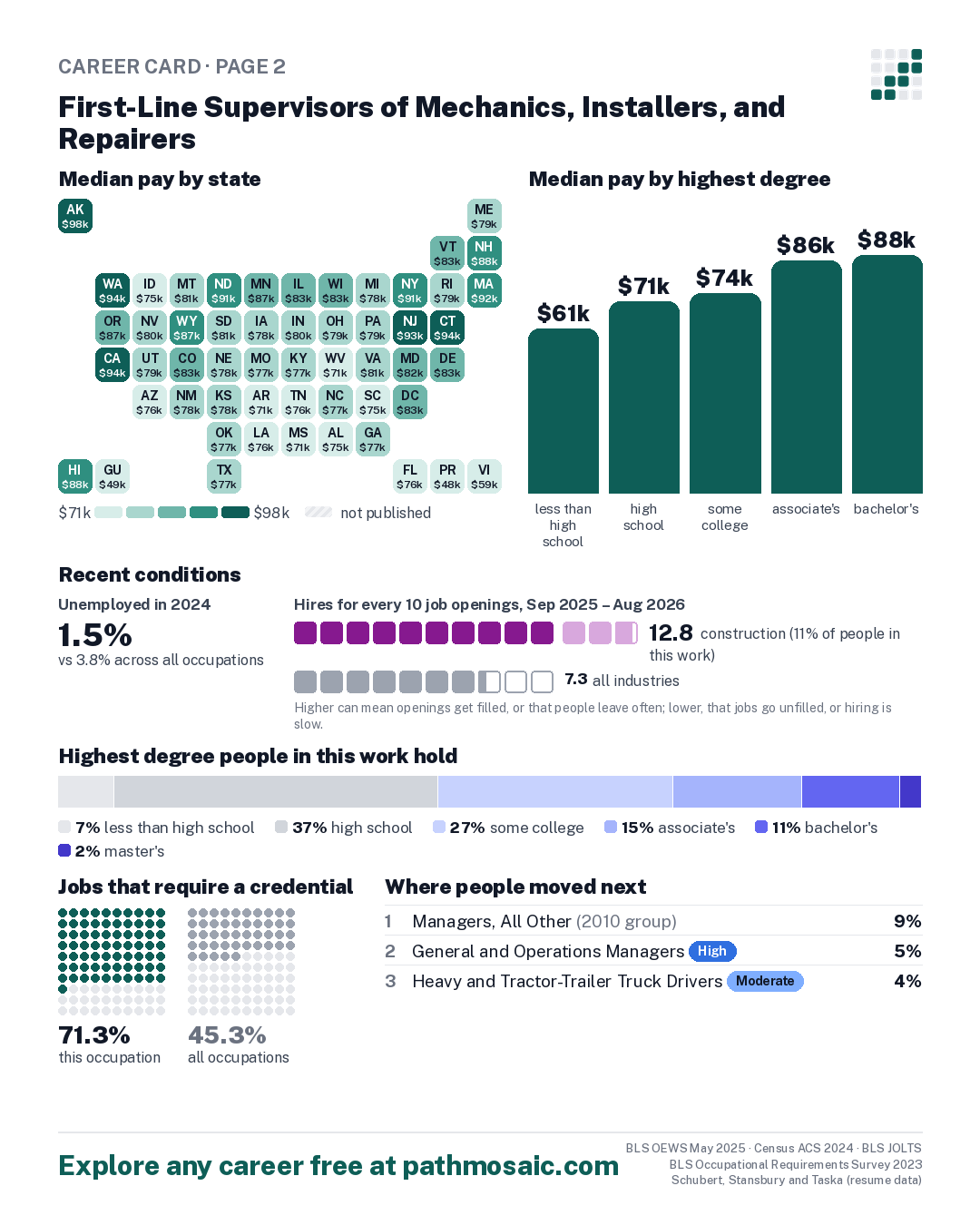 Page 2: First-Line Supervisors of Mechanics, Installers, and Repairers, pay by state and by degree, recent conditions, education held, credentials and career moves