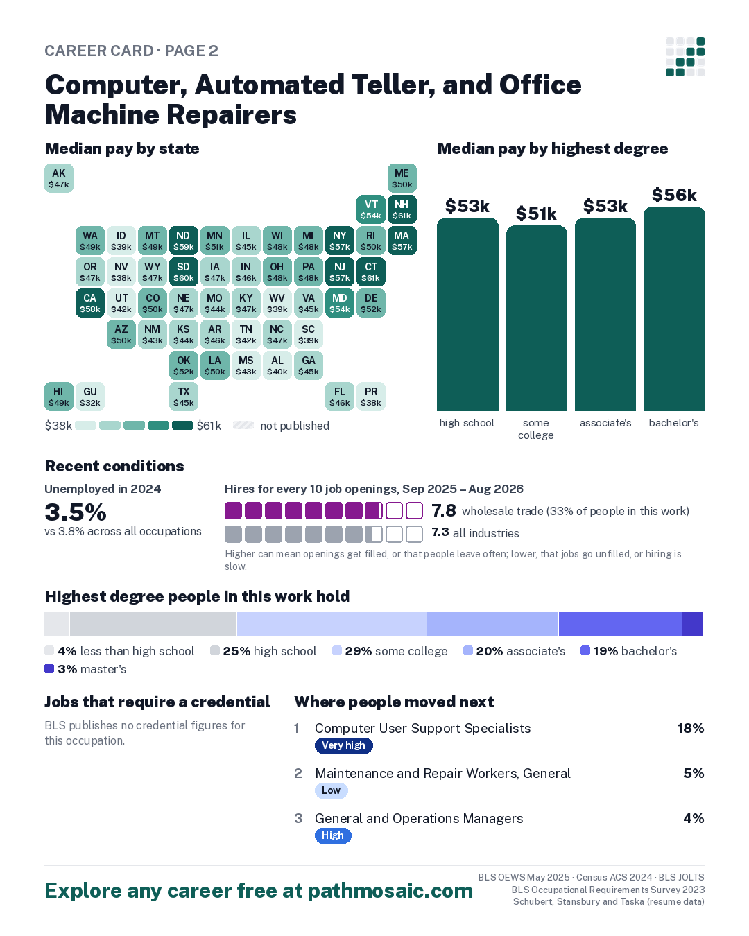 Page 2: Computer, Automated Teller, and Office Machine Repairers, pay by state and by degree, recent conditions, education held, credentials and career moves