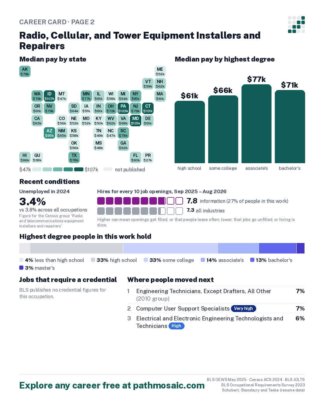 Page 2: Radio, Cellular, and Tower Equipment Installers and Repairers, pay by state and by degree, recent conditions, education held, credentials and career moves