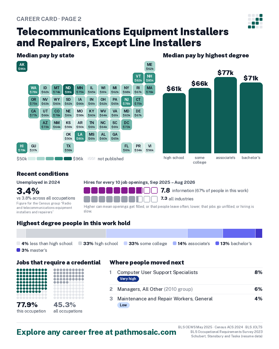 Page 2: Telecommunications Equipment Installers and Repairers, Except Line Installers, pay by state and by degree, recent conditions, education held, credentials and career moves