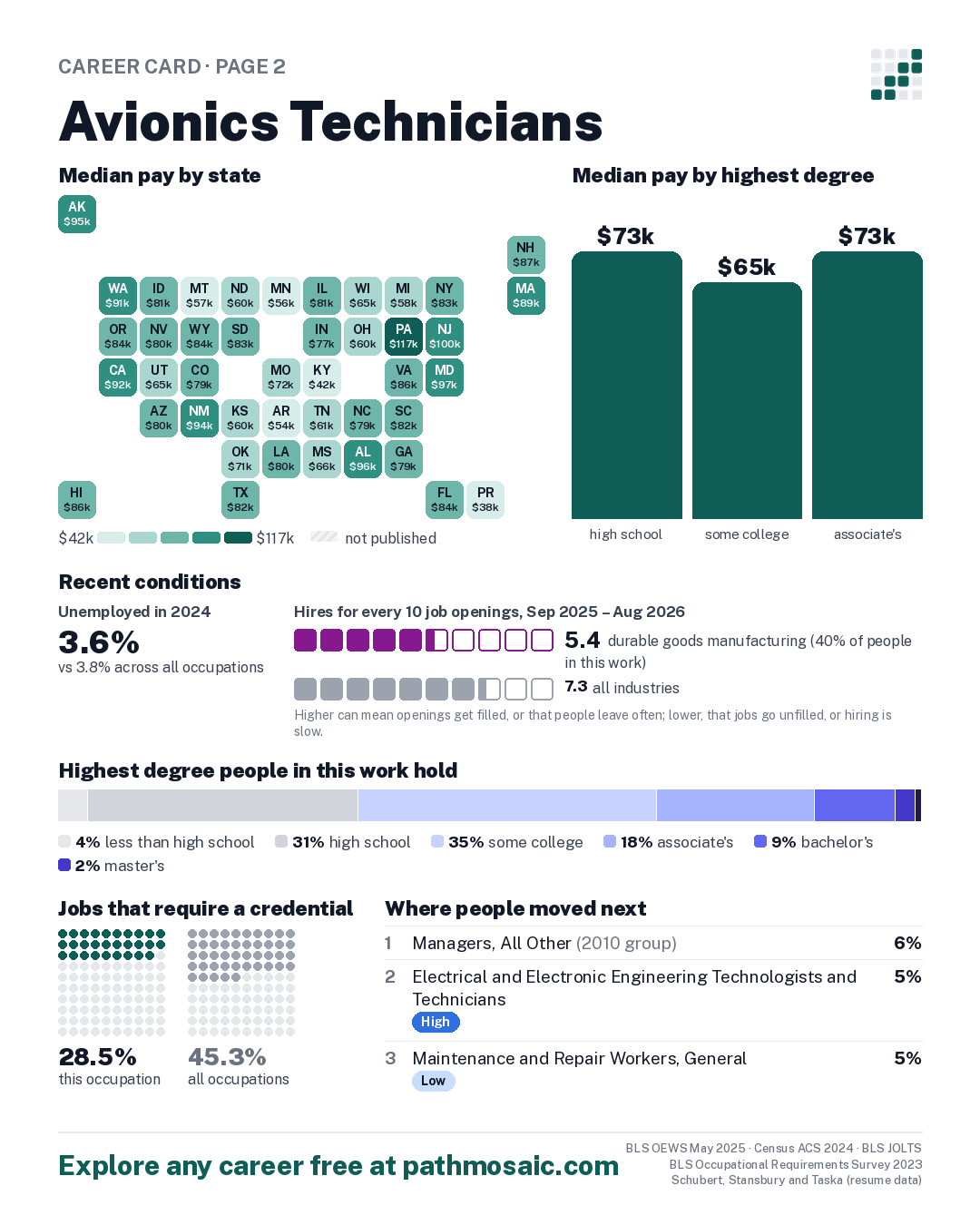 Page 2: Avionics Technicians, pay by state and by degree, recent conditions, education held, credentials and career moves