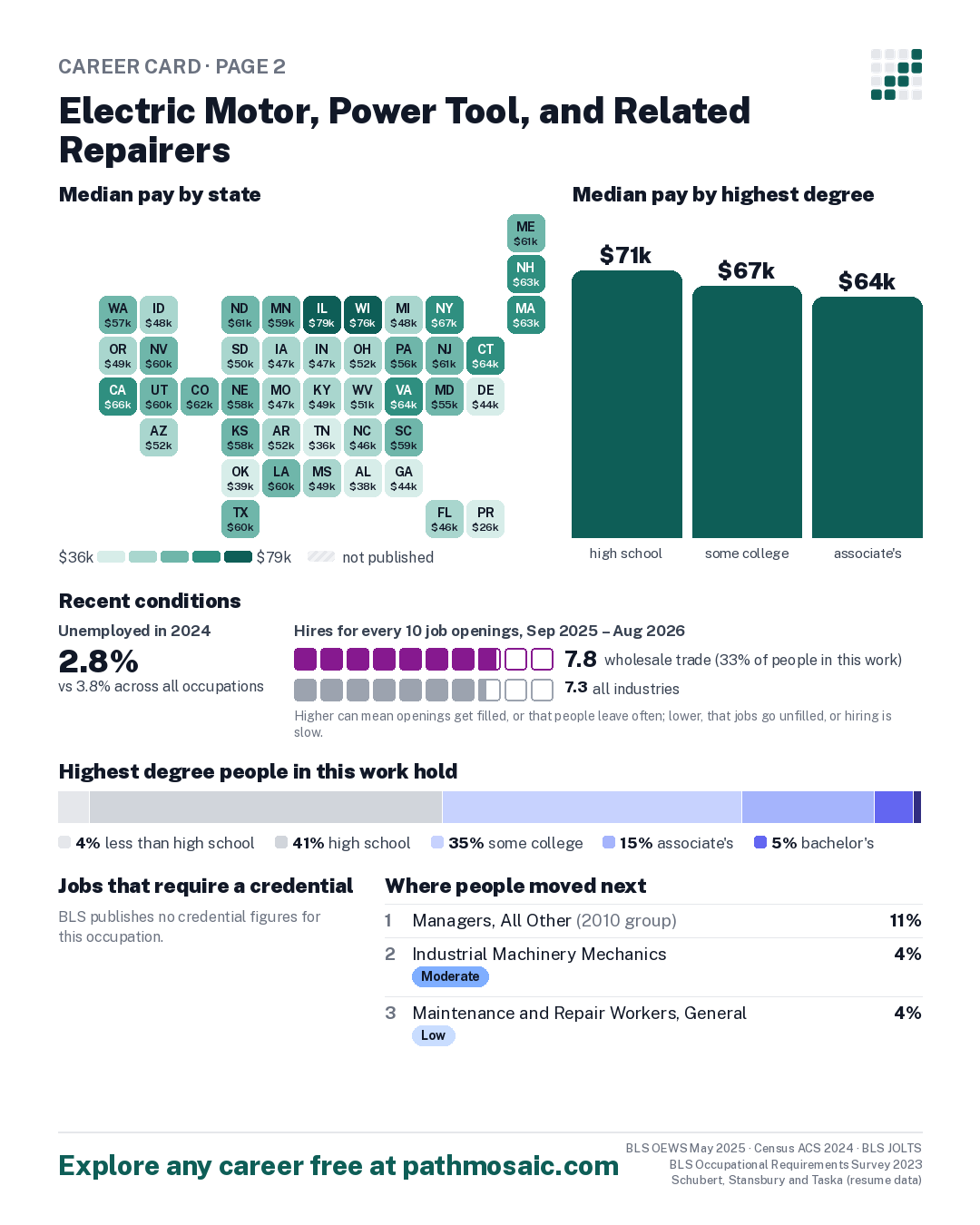 Page 2: Electric Motor, Power Tool, and Related Repairers, pay by state and by degree, recent conditions, education held, credentials and career moves