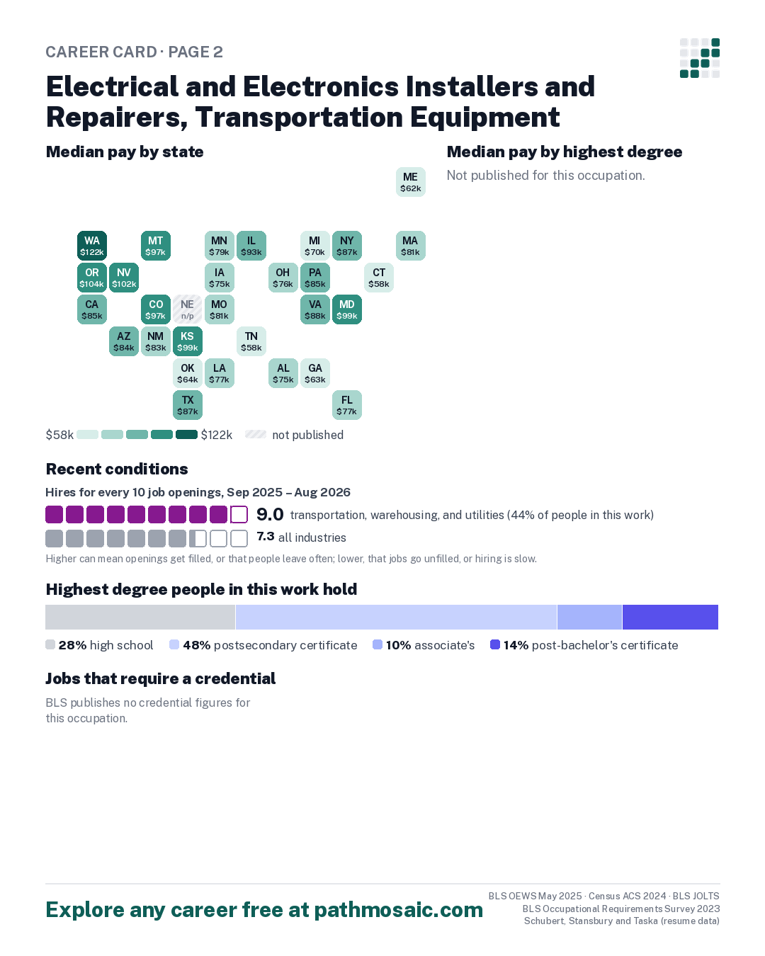 Page 2: Electrical and Electronics Installers and Repairers, Transportation Equipment, pay by state and by degree, recent conditions, education held, credentials and career moves