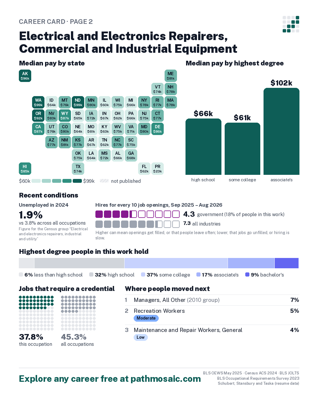 Page 2: Electrical and Electronics Repairers, Commercial and Industrial Equipment, pay by state and by degree, recent conditions, education held, credentials and career moves