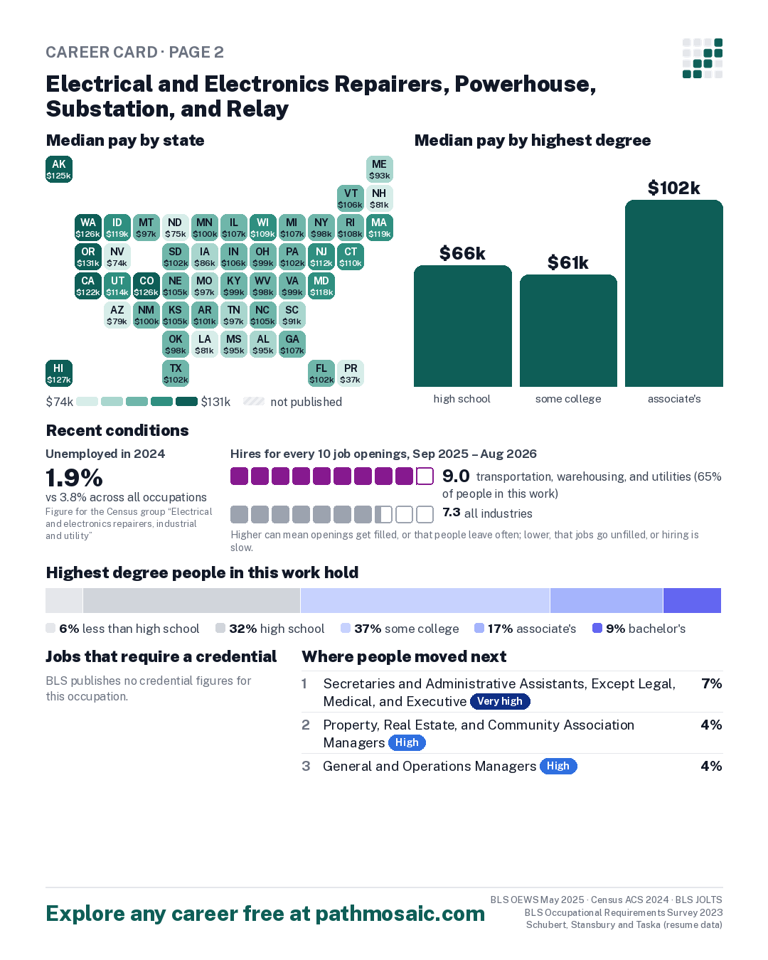 Page 2: Electrical and Electronics Repairers, Powerhouse, Substation, and Relay, pay by state and by degree, recent conditions, education held, credentials and career moves
