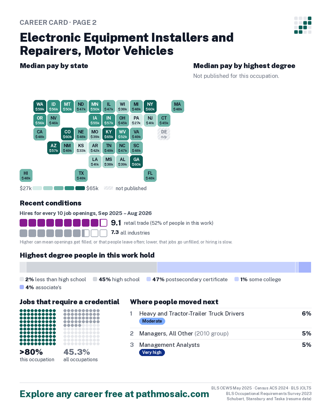 Page 2: Electronic Equipment Installers and Repairers, Motor Vehicles, pay by state and by degree, recent conditions, education held, credentials and career moves