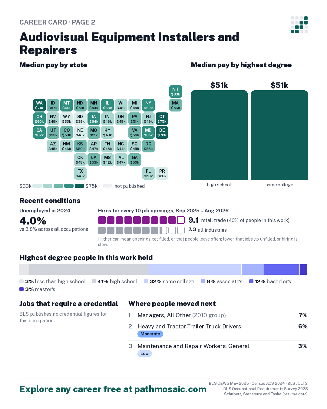 Page 2: Audiovisual Equipment Installers and Repairers, pay by state and by degree, recent conditions, education held, credentials and career moves