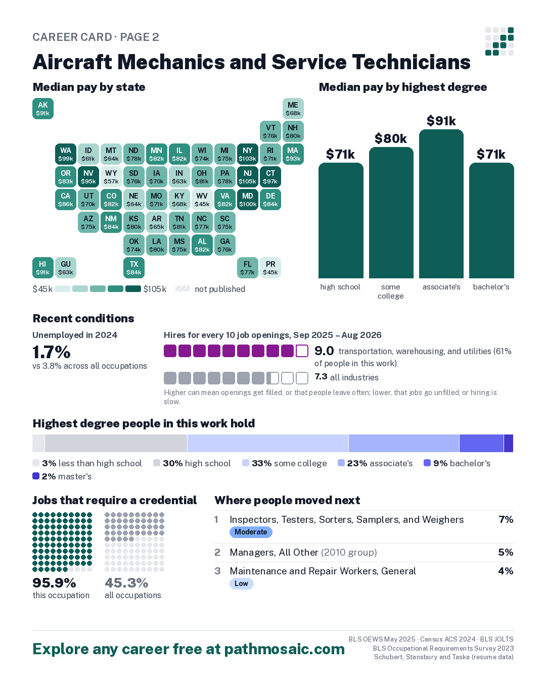 Page 2: Aircraft Mechanics and Service Technicians, pay by state and by degree, recent conditions, education held, credentials and career moves