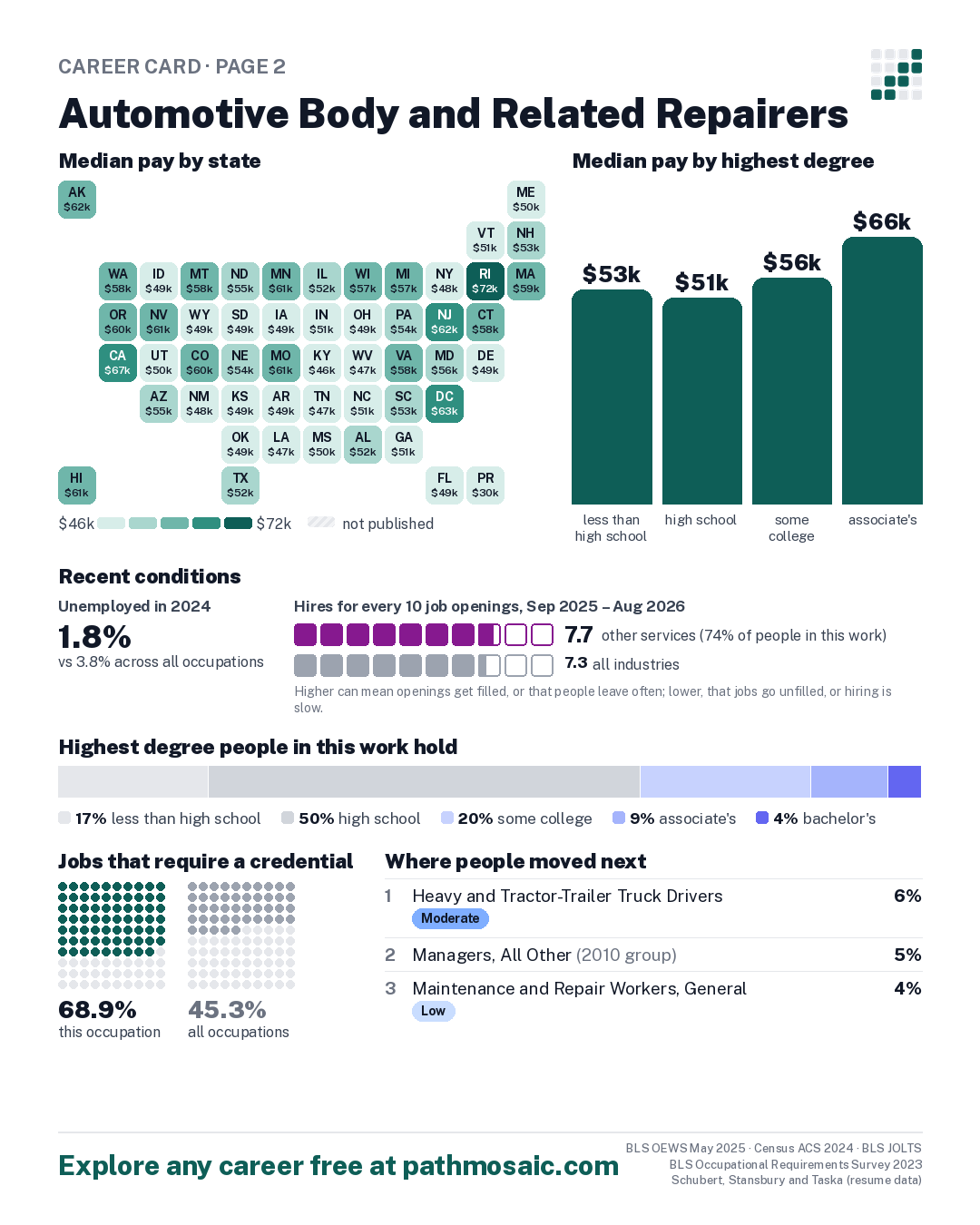 Page 2: Automotive Body and Related Repairers, pay by state and by degree, recent conditions, education held, credentials and career moves