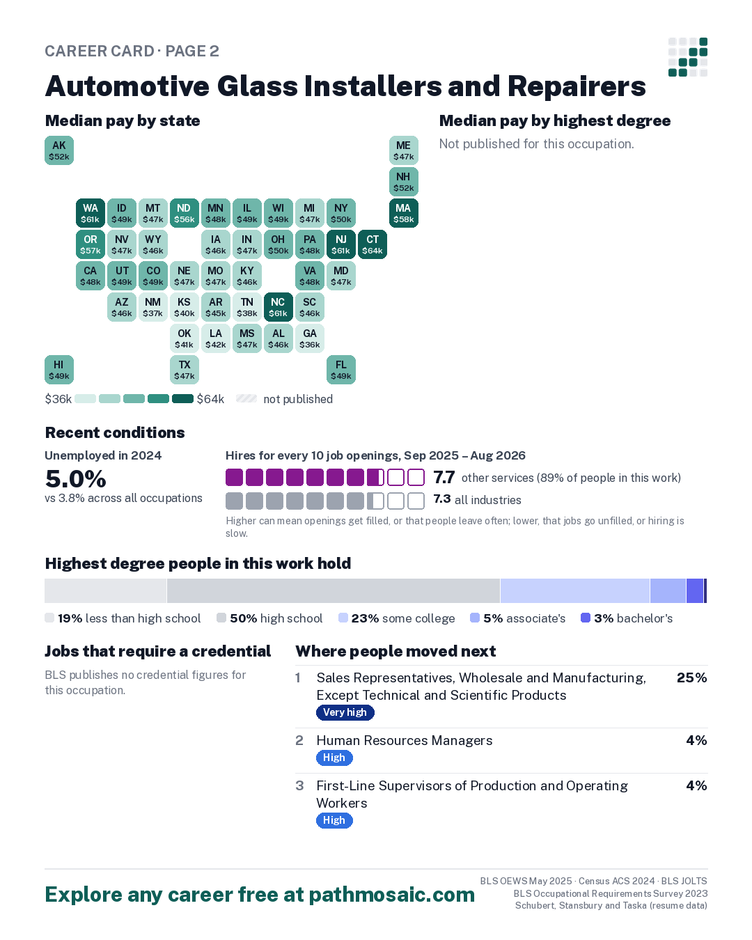 Page 2: Automotive Glass Installers and Repairers, pay by state and by degree, recent conditions, education held, credentials and career moves