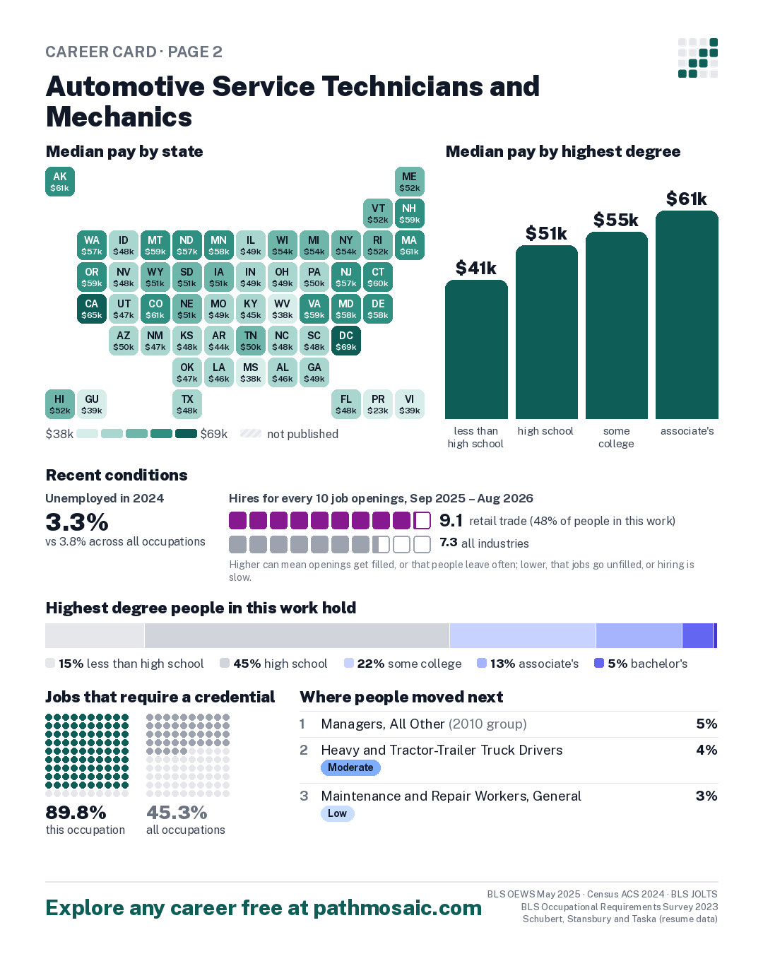 Page 2: Automotive Service Technicians and Mechanics, pay by state and by degree, recent conditions, education held, credentials and career moves