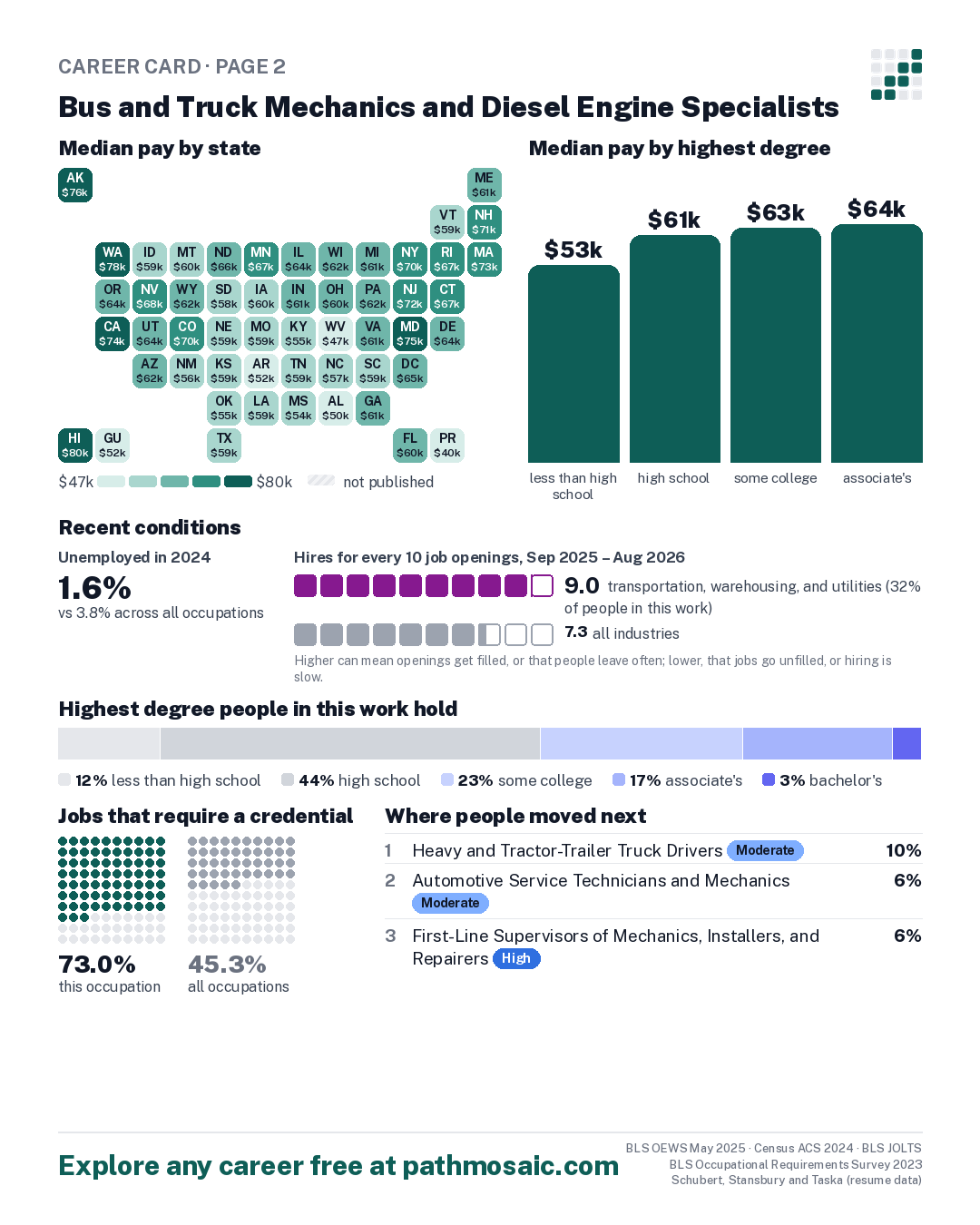 Page 2: Bus and Truck Mechanics and Diesel Engine Specialists, pay by state and by degree, recent conditions, education held, credentials and career moves