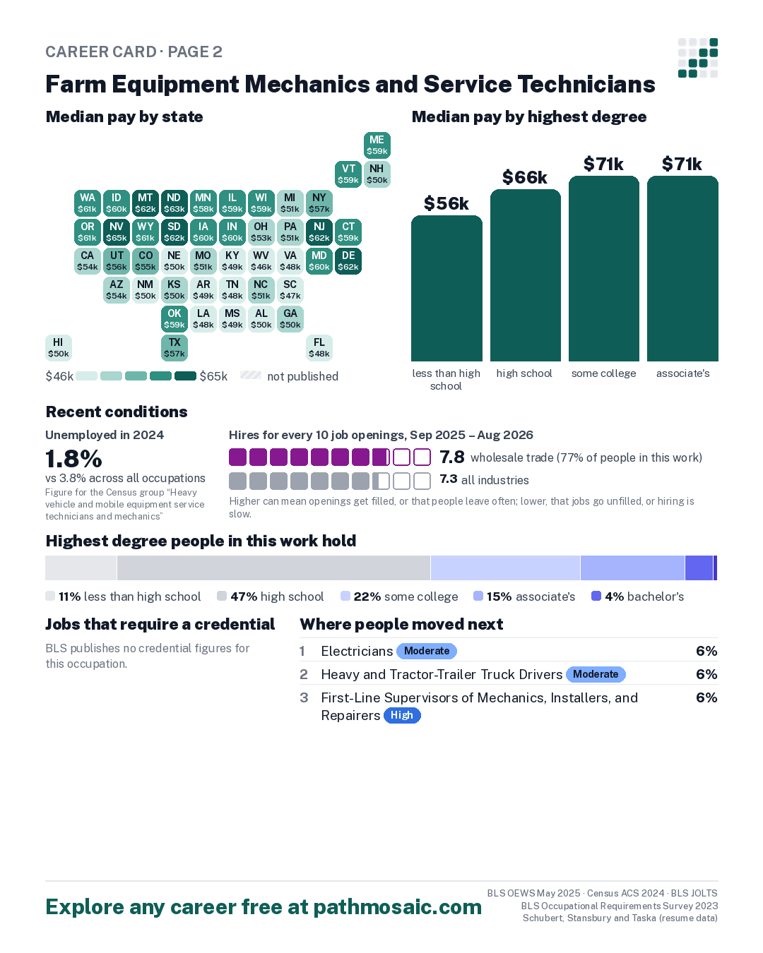 Page 2: Farm Equipment Mechanics and Service Technicians, pay by state and by degree, recent conditions, education held, credentials and career moves